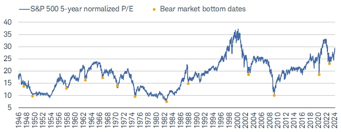 The S&P 500's 5-year normalized P/E ratio has increased to the more expensive end of its historical range.