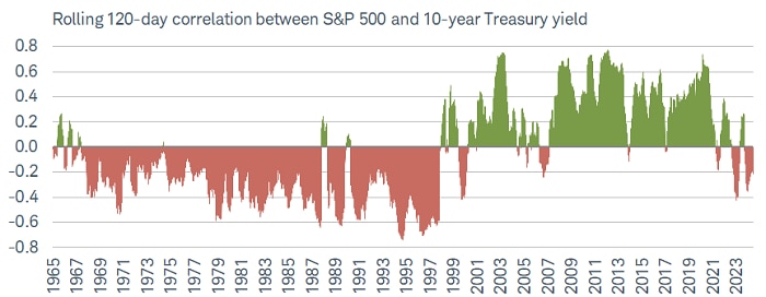 Stock prices and bond yields remain negatively correlated.