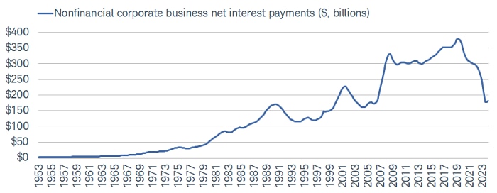 Nonfinancial corporate net interest payments are hovering near a multi-decade low.