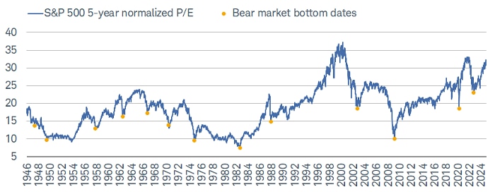 Looking at the S&P 500's 5-year normalized P/E, the market has only been more expensive in the late 1990s and 2021.