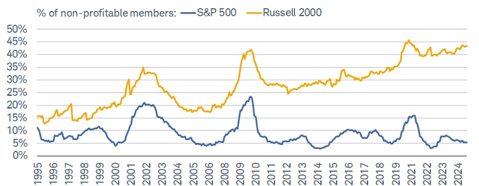 Through the end of November, nearly 45% of Russell 2000 members were non-profitable on a trailing 12-month basis; compared to nearly 5% for the S&P 500.