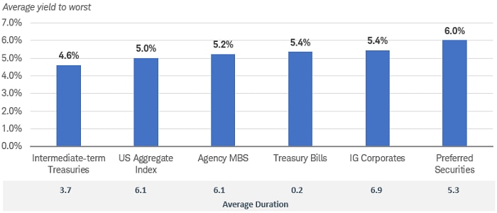 Chart shows the average yield to worst for Treasury bills, intermediate-term Treasuries, the U.S. Aggregate index, agency MBS, investment-grade corporates and preferred securities. All were higher than 5% with the exception of intermediate Treasuries, which yielded 4.6%.