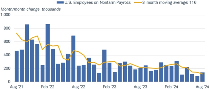 Chart shows the month-over-month growth in U.S. employees on nonfarm payrolls dating back to August 2021. A yellow line indicates the three-month moving average of the change.