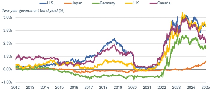 Chart shows the yield for 2-year government bonds in the U.S., Japan, Germany, the U.K. and Canada. U.S. bond yields rose after the Fed began raising short-term rates in 2015 and again in 2022. 