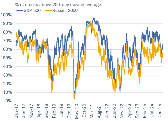 Chart shows the percentage of stocks in the S&P 500 and the Russell 2000 indices trading above their 200-day moving average.