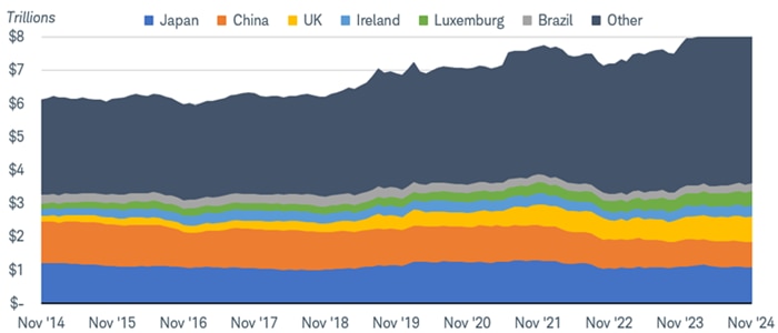 Chart shows the dollar amount of U.S. Treasury securities held by foreign holders for Japan, China, U.K., Ireland, Luxemburg, and Brazil, among others, dating back to 2013. The total amount held by foreigners has grown to more than $7 trillion. 