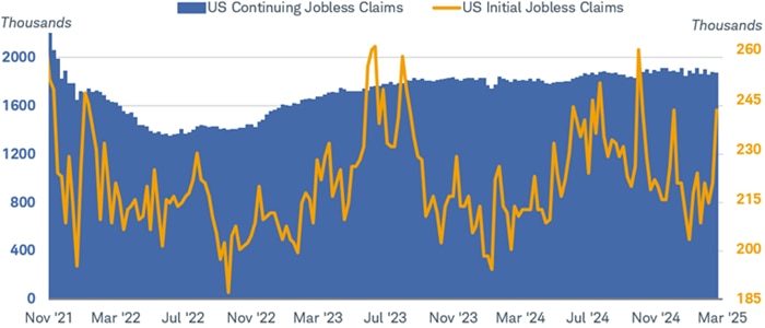 Chart shows weekly initial unemployment insurance claims dating back to 2021. Claims jumped to 242,000 in the week ended February 22, 2025, an increase of 22,000 claims from the previous week.