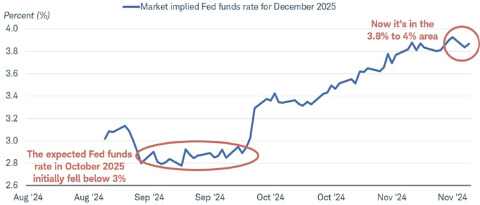 Chart shows market expectations for the Federal Reserve's terminal federal funds rate during this rate cut cycle. The expected fed funds rate in October 2025 fell below 3% earlier this year, but as of November 13, 2024, it was in the 3.75% to 4% area.