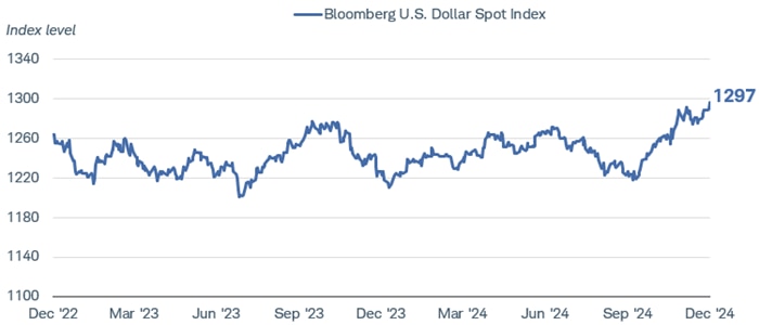 The dollar has taken off to the upside as the Fed shifts to a less easy policy stance.