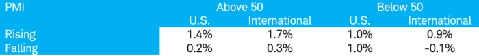 Table shows average performance of the MSCI USA and MSCI EAFE Indexes during periods when the PMI was both rising and falling when above and below 50 from 1970 through present.