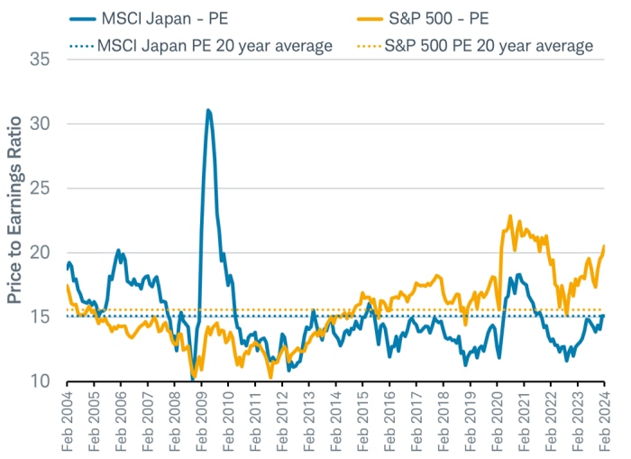 Line chart shows the PE (price-to-earnings) ratio for the S&P 500 and the MSCI Japan Index from 2/2004 through 2/2024 with dashed lines marking the 20-year average of each series.