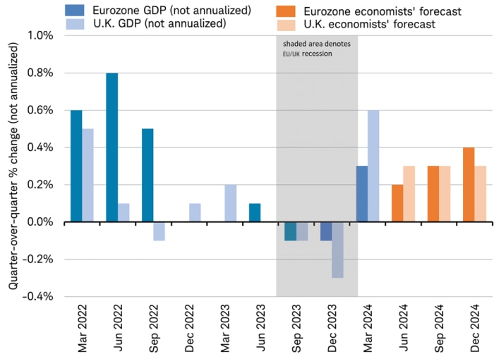 Bar chart shows quarter over quarter change in GDP for the Eurozone and the U.K., from first quarter 2022 through first quarter 2024, and Bloomberg estimates through the remainder of 2024