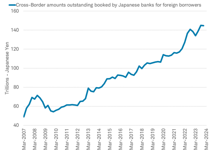 Line charts shows cross-border amount in trillions Japanese Yen booked by Japanese banks for foreign borrowers from March 2007 through March 2024.