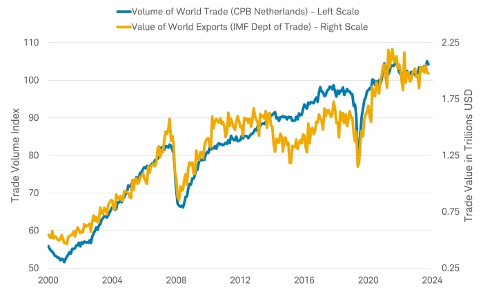 Line chart shows the volume of World Trade and its value from 2000 through third quarter of 2024.