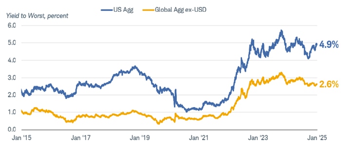 Chart shows the yield for the Bloomberg Global Aggregate ex-USD Index and the Bloomberg US Aggregate Bond Index dating back to January 2015. As of January 3, 2025, the U.S. Agg yield was 4.9% and the Global Agg ex-USD yield was 2.6%.